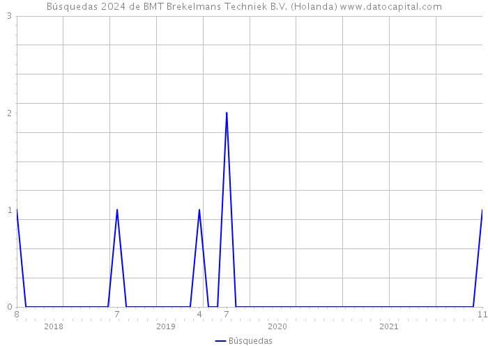 Búsquedas 2024 de BMT Brekelmans Techniek B.V. (Holanda) 