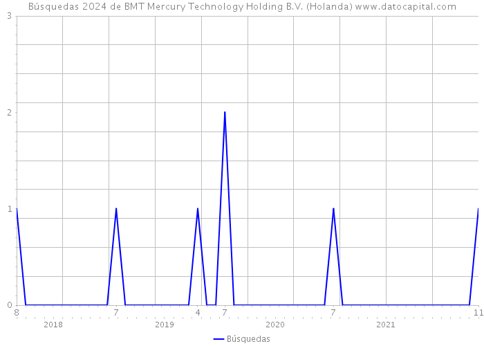 Búsquedas 2024 de BMT Mercury Technology Holding B.V. (Holanda) 