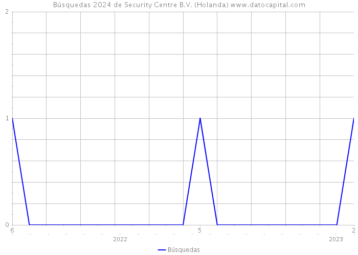 Búsquedas 2024 de Security Centre B.V. (Holanda) 