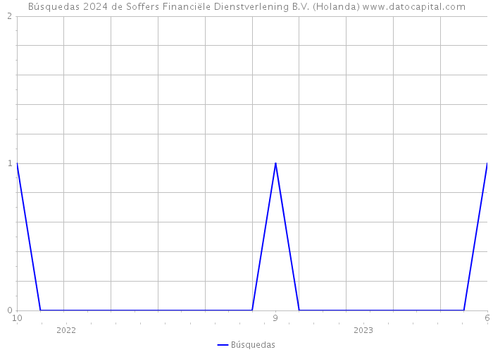 Búsquedas 2024 de Soffers Financiële Dienstverlening B.V. (Holanda) 