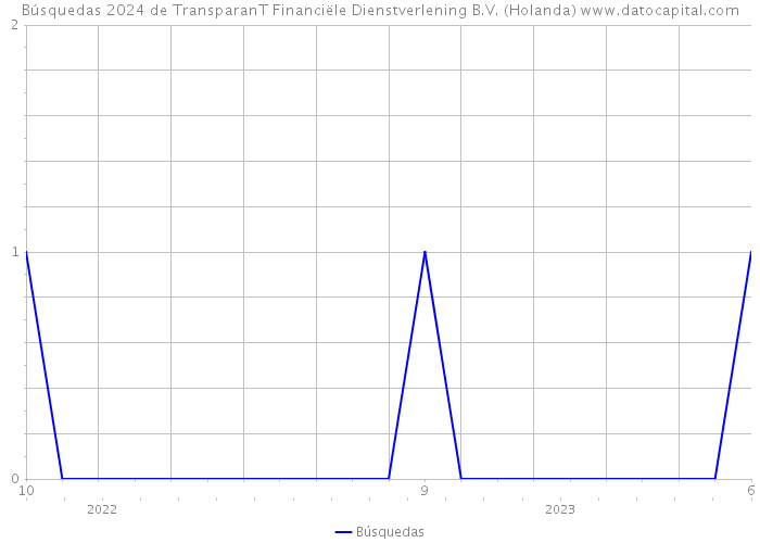 Búsquedas 2024 de TransparanT Financiële Dienstverlening B.V. (Holanda) 