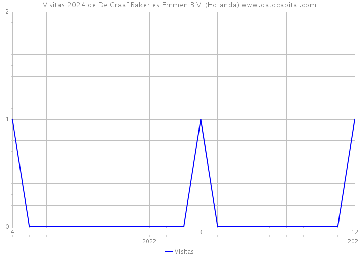 Visitas 2024 de De Graaf Bakeries Emmen B.V. (Holanda) 