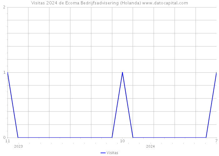 Visitas 2024 de Ecoma Bedrijfsadvisering (Holanda) 