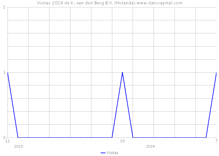 Visitas 2024 de K. van den Berg B.V. (Holanda) 
