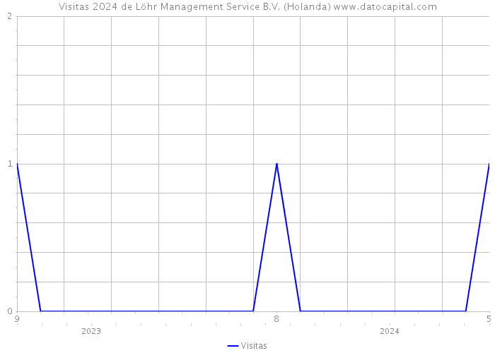 Visitas 2024 de Löhr Management Service B.V. (Holanda) 