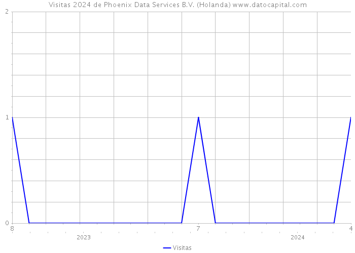 Visitas 2024 de Phoenix Data Services B.V. (Holanda) 