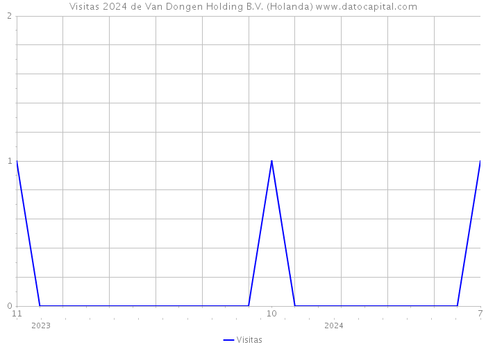 Visitas 2024 de Van Dongen Holding B.V. (Holanda) 