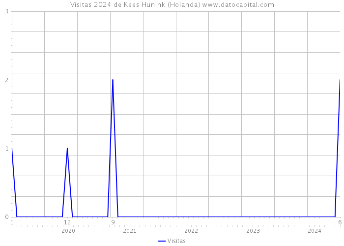 Visitas 2024 de Kees Hunink (Holanda) 