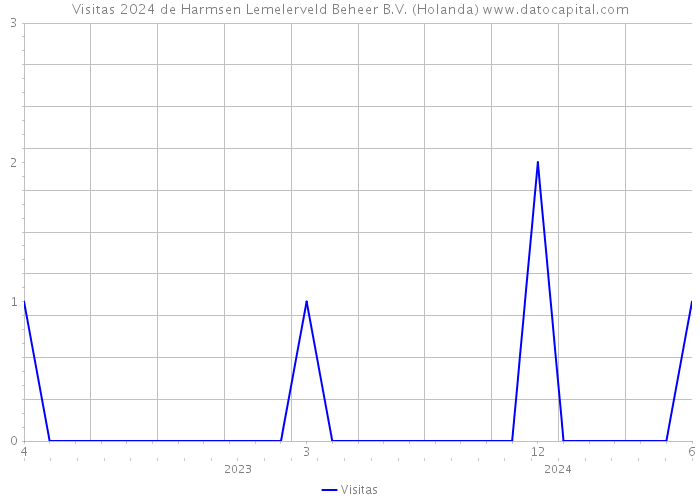 Visitas 2024 de Harmsen Lemelerveld Beheer B.V. (Holanda) 