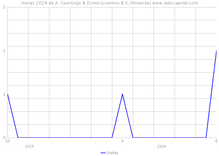 Visitas 2024 de A. Geerlings & Zonen Licenties B.V. (Holanda) 