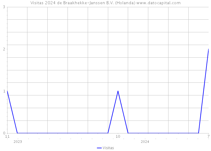 Visitas 2024 de Braakhekke-Janssen B.V. (Holanda) 