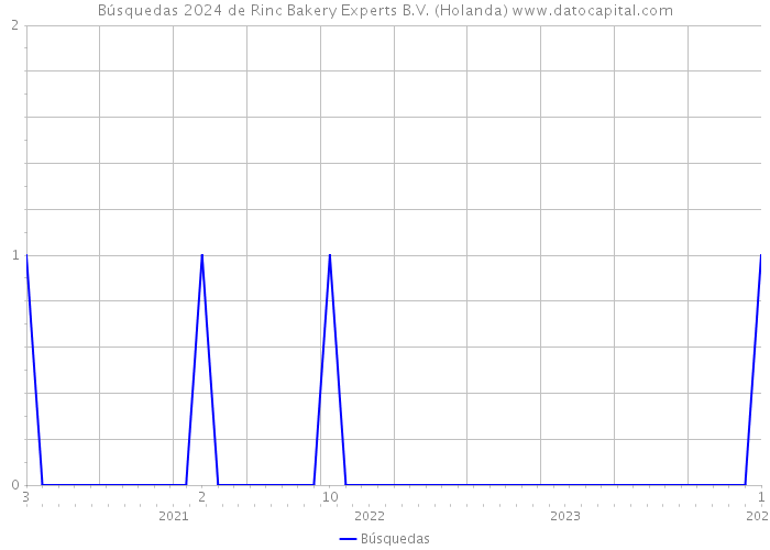 Búsquedas 2024 de Rinc Bakery Experts B.V. (Holanda) 