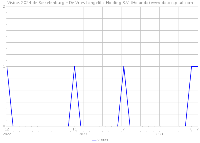 Visitas 2024 de Stekelenburg - De Vries Langelille Holding B.V. (Holanda) 