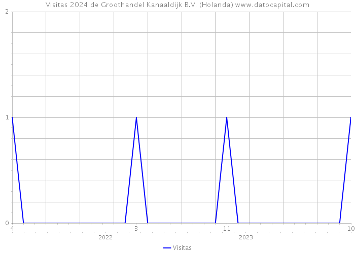 Visitas 2024 de Groothandel Kanaaldijk B.V. (Holanda) 