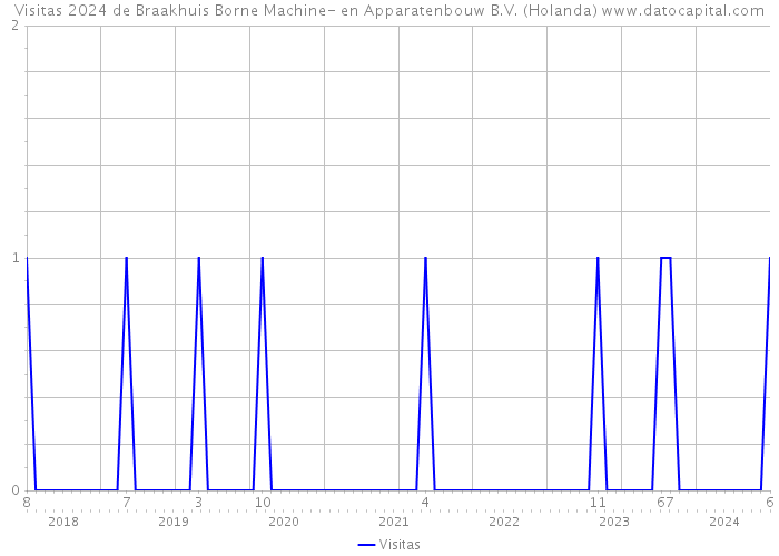 Visitas 2024 de Braakhuis Borne Machine- en Apparatenbouw B.V. (Holanda) 
