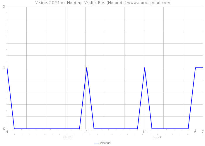 Visitas 2024 de Holding Vrolijk B.V. (Holanda) 