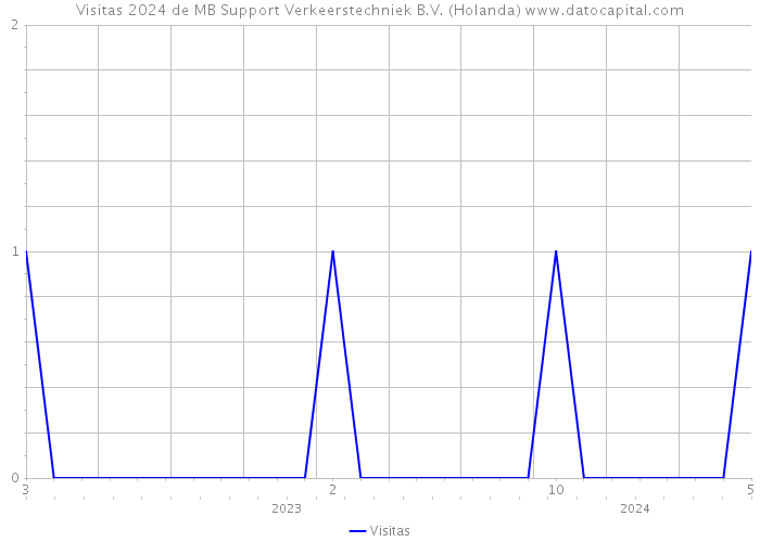 Visitas 2024 de MB Support Verkeerstechniek B.V. (Holanda) 