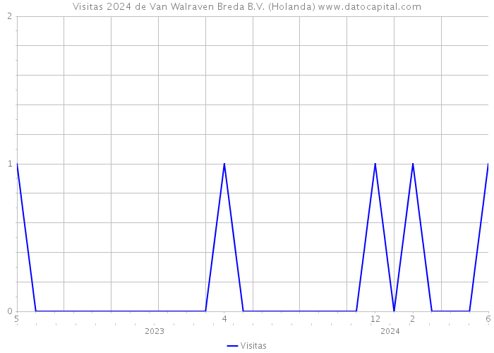 Visitas 2024 de Van Walraven Breda B.V. (Holanda) 