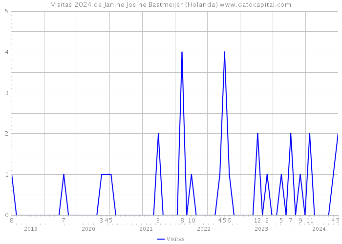 Visitas 2024 de Janine Josine Bastmeijer (Holanda) 