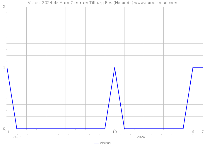 Visitas 2024 de Auto Centrum Tilburg B.V. (Holanda) 