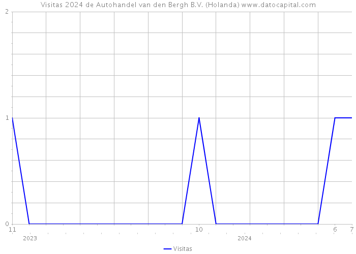 Visitas 2024 de Autohandel van den Bergh B.V. (Holanda) 