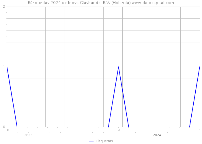 Búsquedas 2024 de Inova Glashandel B.V. (Holanda) 