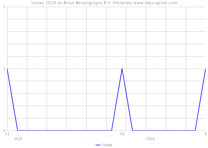Visitas 2024 de Breur Beveiligingen B.V. (Holanda) 