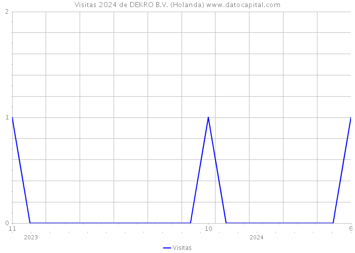 Visitas 2024 de DEKRO B.V. (Holanda) 