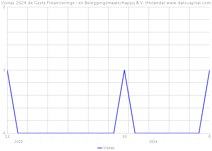 Visitas 2024 de Geste Financierings- en Beleggingsmaatschappij B.V. (Holanda) 