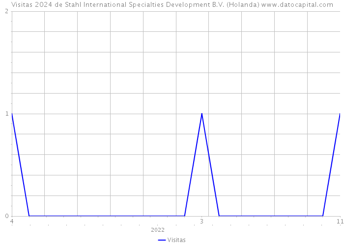 Visitas 2024 de Stahl International Specialties Development B.V. (Holanda) 