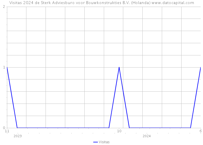 Visitas 2024 de Sterk Adviesburo voor Bouwkonstrukties B.V. (Holanda) 