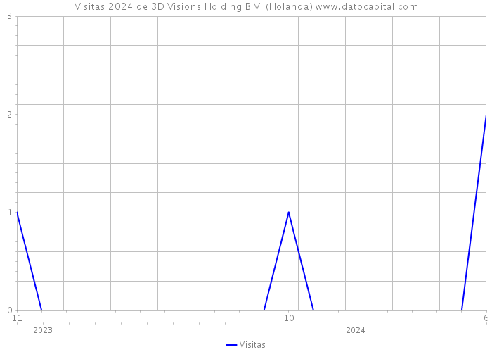 Visitas 2024 de 3D Visions Holding B.V. (Holanda) 