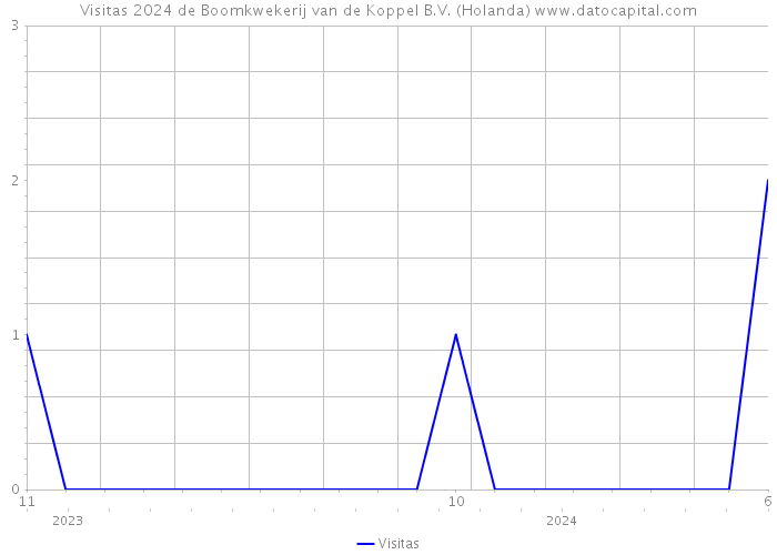 Visitas 2024 de Boomkwekerij van de Koppel B.V. (Holanda) 