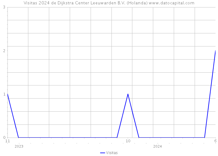 Visitas 2024 de Dijkstra Center Leeuwarden B.V. (Holanda) 