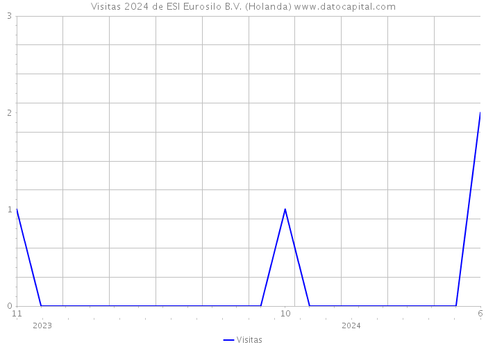 Visitas 2024 de ESI Eurosilo B.V. (Holanda) 