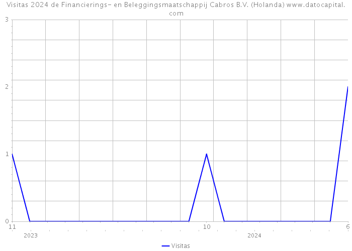 Visitas 2024 de Financierings- en Beleggingsmaatschappij Cabros B.V. (Holanda) 