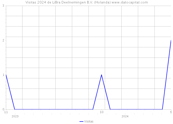 Visitas 2024 de LiBra Deelnemingen B.V. (Holanda) 
