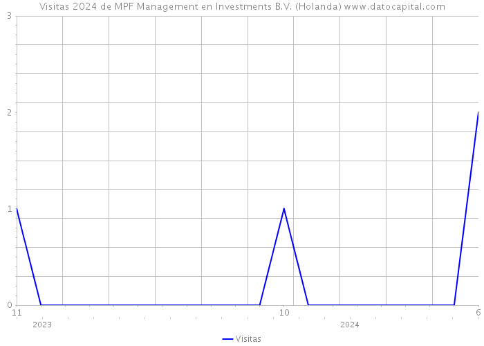 Visitas 2024 de MPF Management en Investments B.V. (Holanda) 