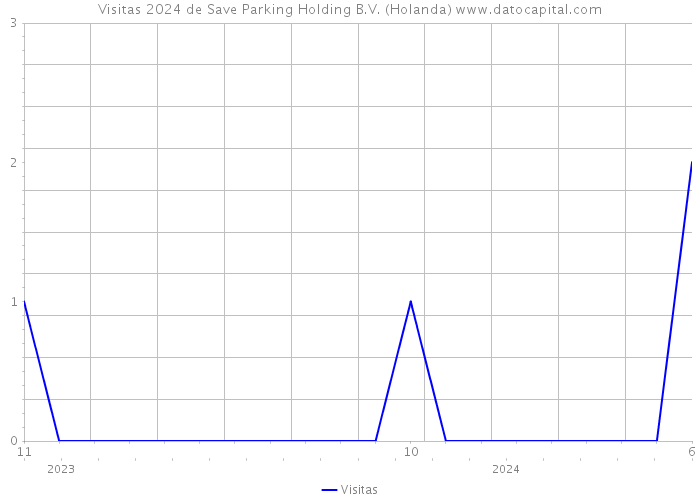 Visitas 2024 de Save Parking Holding B.V. (Holanda) 