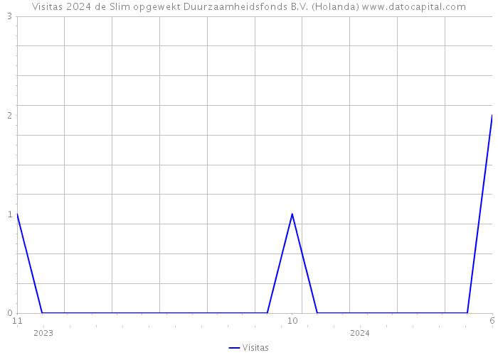 Visitas 2024 de Slim opgewekt Duurzaamheidsfonds B.V. (Holanda) 