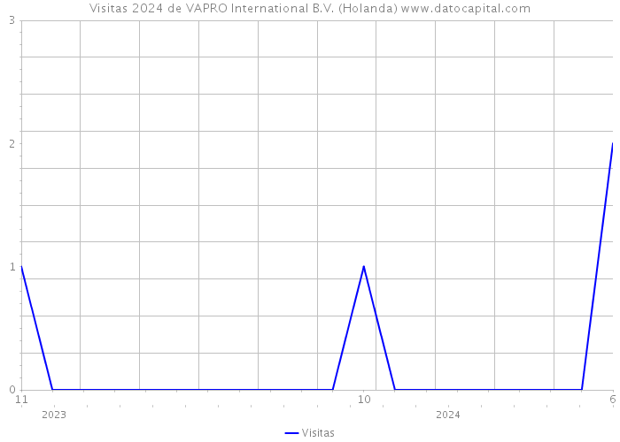 Visitas 2024 de VAPRO International B.V. (Holanda) 