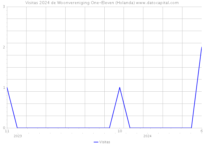 Visitas 2024 de Woonvereniging One-Eleven (Holanda) 