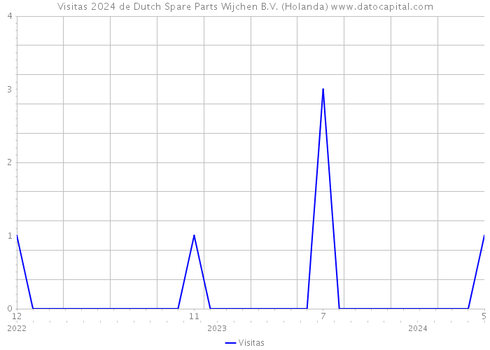 Visitas 2024 de Dutch Spare Parts Wijchen B.V. (Holanda) 