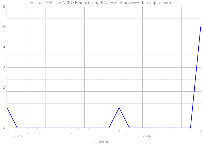 Visitas 2024 de AGRO Financiering B.V. (Holanda) 