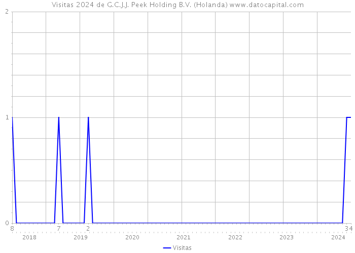 Visitas 2024 de G.C.J.J. Peek Holding B.V. (Holanda) 