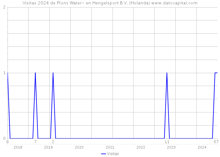 Visitas 2024 de Plons Water- en Hengelsport B.V. (Holanda) 