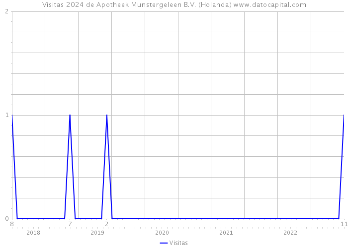 Visitas 2024 de Apotheek Munstergeleen B.V. (Holanda) 