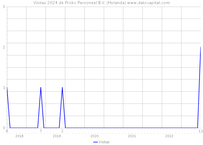 Visitas 2024 de Prokx Personeel B.V. (Holanda) 