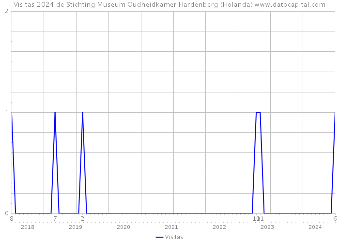 Visitas 2024 de Stichting Museum Oudheidkamer Hardenberg (Holanda) 