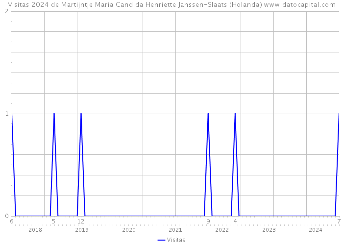 Visitas 2024 de Martijntje Maria Candida Henriette Janssen-Slaats (Holanda) 